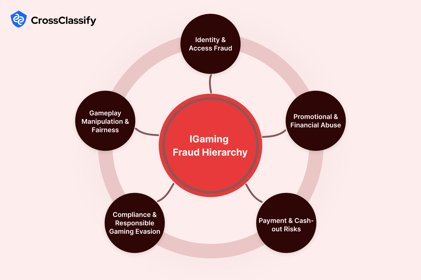 The iGaming Fraud Hierarchy: From Signals to Evidence and Action